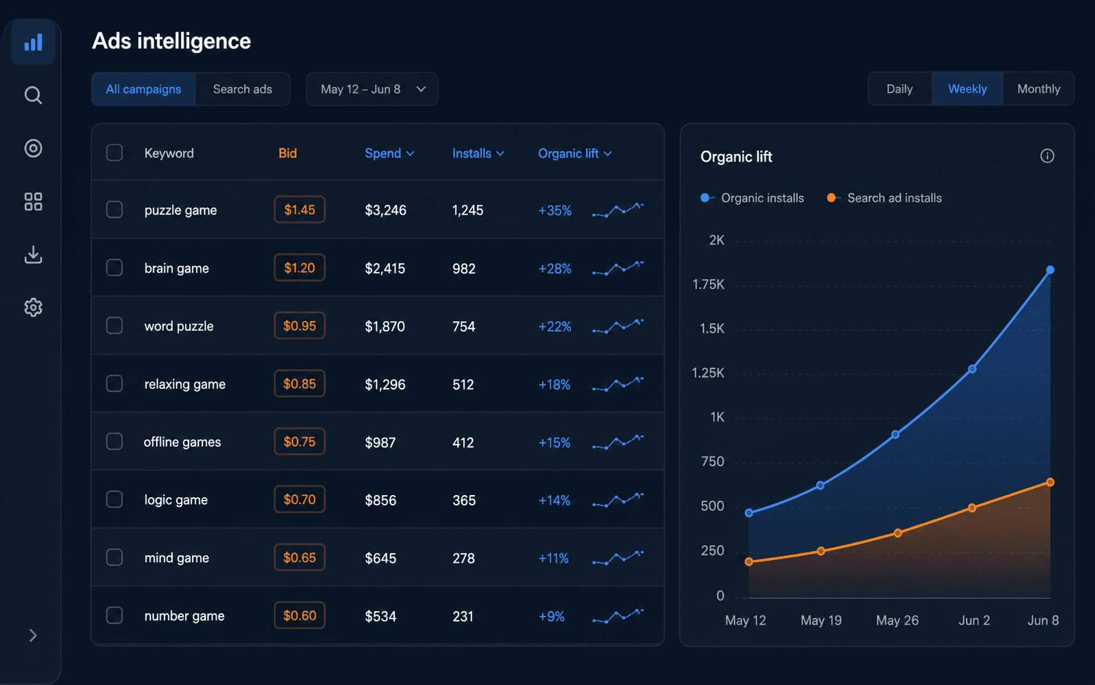 Cortex ads intelligence workspace with campaign rows and organic lift chart