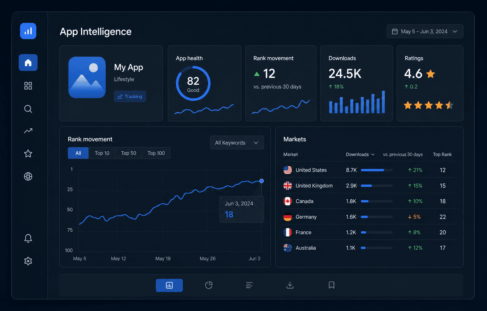 Cortex App Intelligence demo workspace showing rank movement, downloads, ratings, and market context
