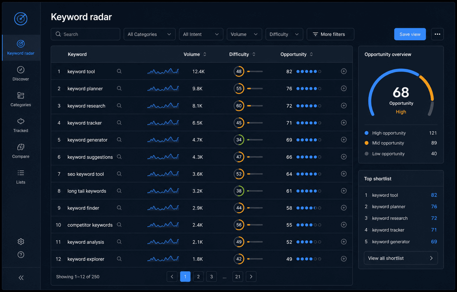 Cortex keyword radar workspace with filters, keyword table, and opportunity overview